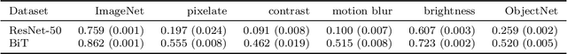 Figure 2 for Underspecification Presents Challenges for Credibility in Modern Machine Learning