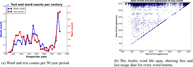 Figure 1 for Shamela: A Large-Scale Historical Arabic Corpus