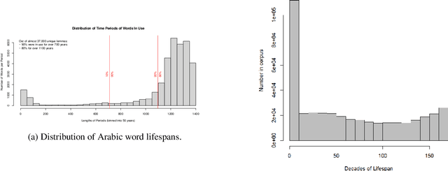 Figure 4 for Shamela: A Large-Scale Historical Arabic Corpus