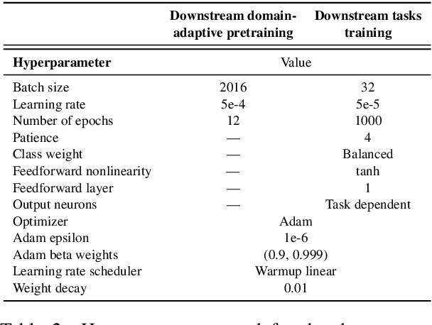 Figure 3 for ClimateBert: A Pretrained Language Model for Climate-Related Text