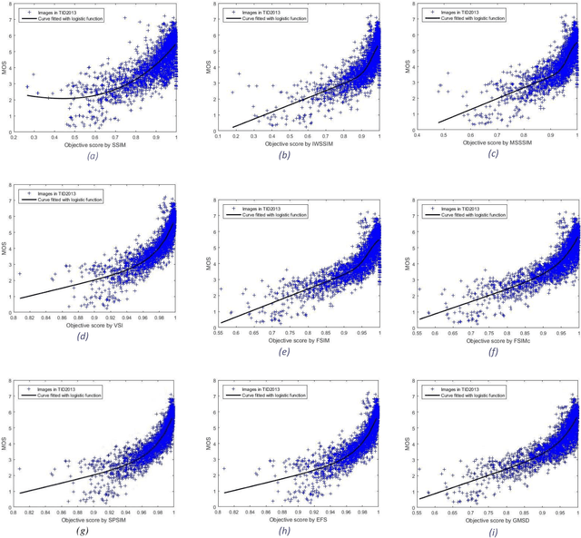 Figure 1 for Improving precision of objective image/video quality metrics