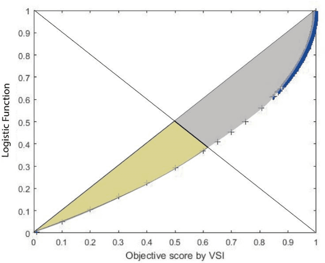 Figure 3 for Improving precision of objective image/video quality metrics