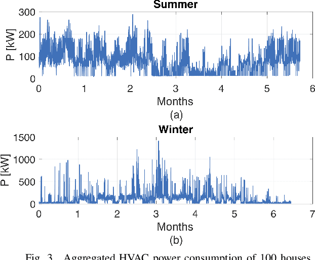Figure 3 for Data-Driven Learning and Load Ensemble Control