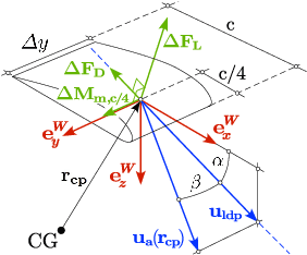 Figure 3 for Attitude- and Cruise Control of a VTOL Tiltwing UAV