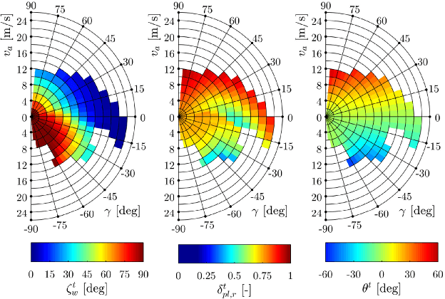 Figure 4 for Attitude- and Cruise Control of a VTOL Tiltwing UAV