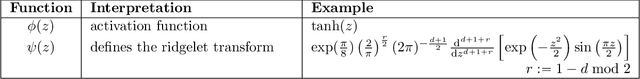Figure 2 for The Ridgelet Prior: A Covariance Function Approach to Prior Specification for Bayesian Neural Networks
