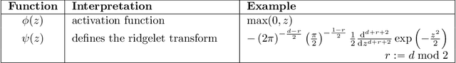 Figure 4 for The Ridgelet Prior: A Covariance Function Approach to Prior Specification for Bayesian Neural Networks