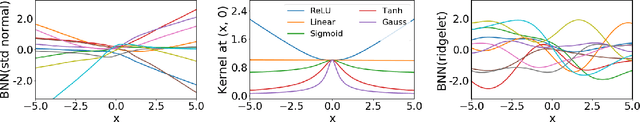 Figure 1 for The Ridgelet Prior: A Covariance Function Approach to Prior Specification for Bayesian Neural Networks