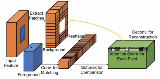 Figure 4 for Contextual Attention Mechanism, SRGAN Based Inpainting System for Eliminating Interruptions from Images