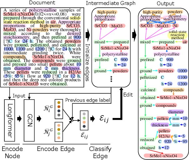 Figure 1 for A Neural Edge-Editing Approach for Document-Level Relation Graph Extraction