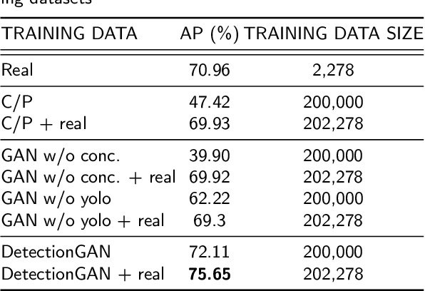 Figure 4 for Generative adversarial network with object detector discriminator for enhanced defect detection on ultrasonic B-scans