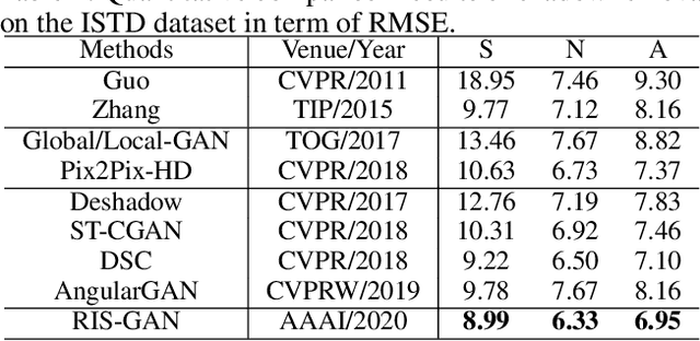 Figure 4 for RIS-GAN: Explore Residual and Illumination with Generative Adversarial Networks for Shadow Removal