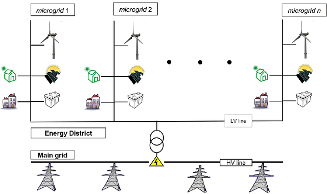 Figure 1 for A Hierarchical Genetic Optimization of a Fuzzy Logic System for Flow Control in Micro Grids