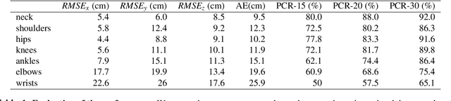 Figure 2 for Real-time, low-cost multi-person 3D pose estimation