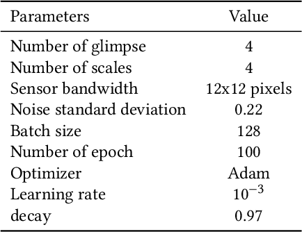 Figure 2 for Comparison of Neuronal Attention Models