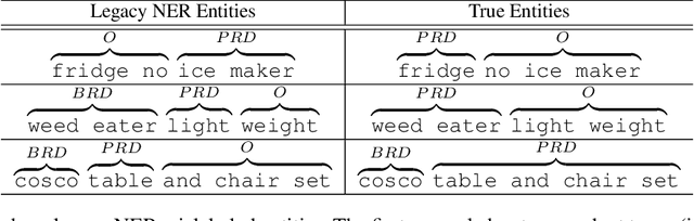 Figure 1 for An End-to-End Solution for Named Entity Recognition in eCommerce Search
