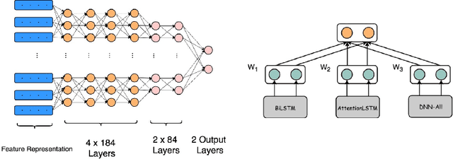 Figure 4 for A Robust Deep Ensemble Classifier for Figurative Language Detection