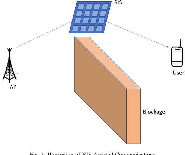 Figure 1 for Capacity and Performance Analysis of RIS-Assisted Communication Over Rician Fading Channels