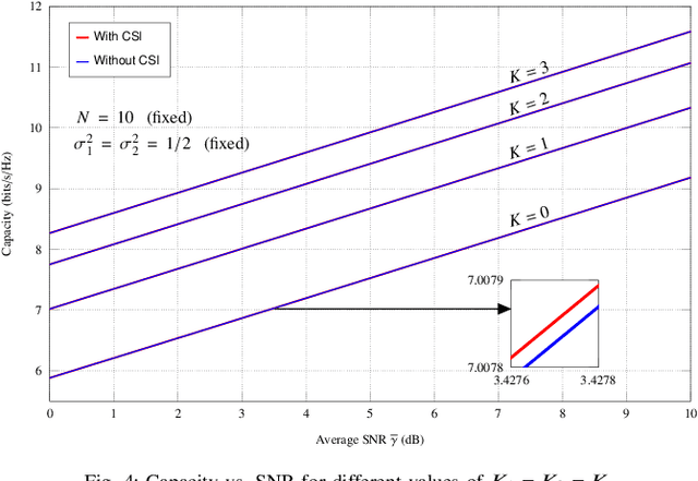 Figure 4 for Capacity and Performance Analysis of RIS-Assisted Communication Over Rician Fading Channels