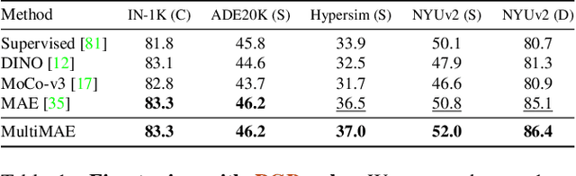 Figure 1 for MultiMAE: Multi-modal Multi-task Masked Autoencoders
