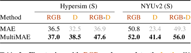 Figure 3 for MultiMAE: Multi-modal Multi-task Masked Autoencoders