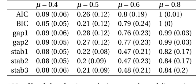 Figure 4 for Regularized K-means through hard-thresholding