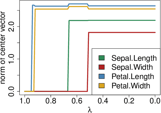 Figure 3 for Regularized K-means through hard-thresholding