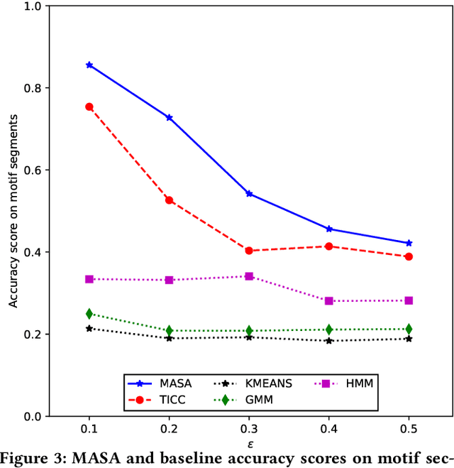 Figure 4 for CASC: Context-Aware Segmentation and Clustering for Motif Discovery in Noisy Time Series Data