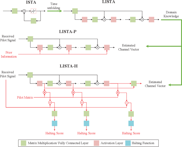 Figure 2 for Data-Driven Compressed Sensing for Massive Wireless Access