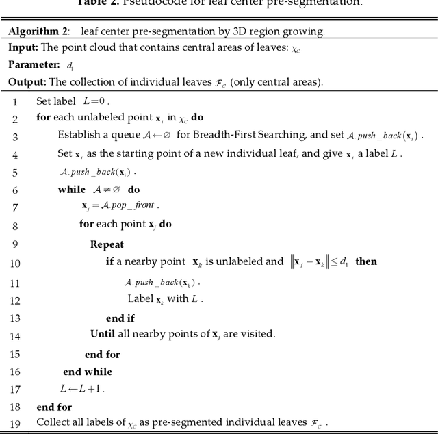 Figure 4 for An overlapping-free leaf segmentation method for plant point clouds