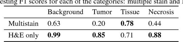 Figure 2 for Generalizing multistain immunohistochemistry tissue segmentation using one-shot color deconvolution deep neural networks