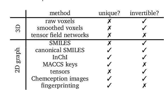 Figure 1 for Deep learning for molecular generation and optimization - a review of the state of the art