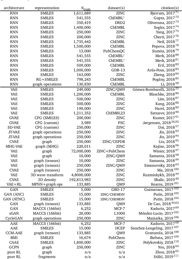 Figure 3 for Deep learning for molecular generation and optimization - a review of the state of the art