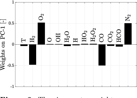 Figure 3 for Advancing Reacting Flow Simulations with Data-Driven Models