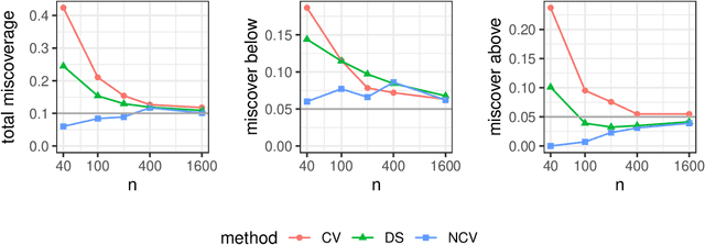 Figure 3 for Cross-validation: what does it estimate and how well does it do it?