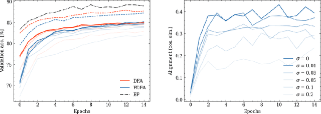 Figure 3 for Photonic Differential Privacy with Direct Feedback Alignment