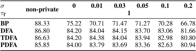 Figure 2 for Photonic Differential Privacy with Direct Feedback Alignment
