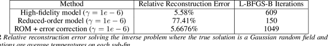 Figure 3 for Accelerating PDE-constrained Inverse Solutions with Deep Learning and Reduced Order Models