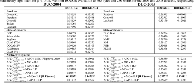 Figure 2 for Multi-document abstractive summarization using ILP based multi-sentence compression