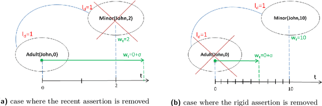 Figure 2 for Cleaning Inconsistent Data in Temporal DL-Lite Under Best Repair Semantics