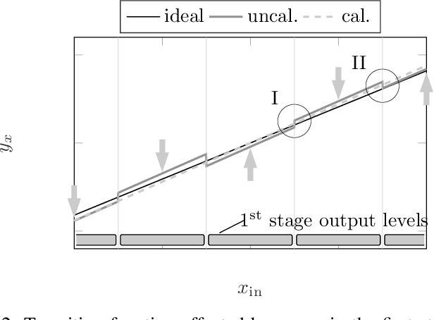 Figure 2 for Homogeneity Enforced Calibration of Stage Nonidealities for Pipelined ADCs