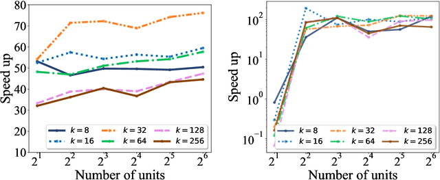 Figure 4 for Distributed Out-of-Memory NMF of Dense and Sparse Data on CPU/GPU Architectures with Automatic Model Selection for Exascale Data