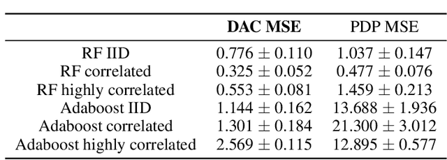 Figure 4 for Disentangled Attribution Curves for Interpreting Random Forests and Boosted Trees