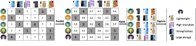 Figure 2 for A Survey on Trustworthy Recommender Systems
