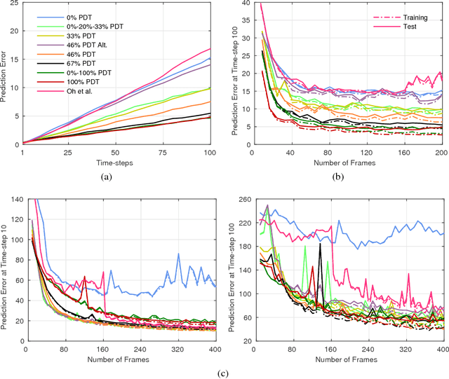 Figure 2 for Recurrent Environment Simulators