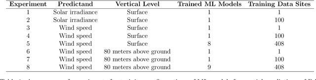 Figure 2 for Weather Analogs with a Machine Learning Similarity Metric for Renewable Resource Forecasting