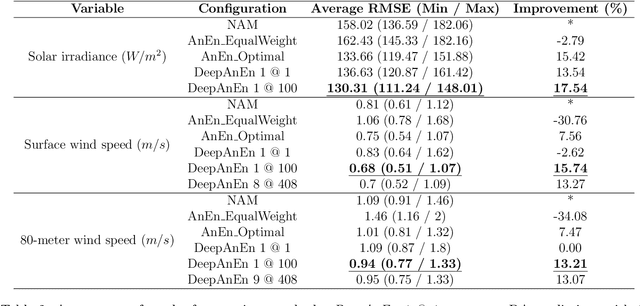 Figure 4 for Weather Analogs with a Machine Learning Similarity Metric for Renewable Resource Forecasting