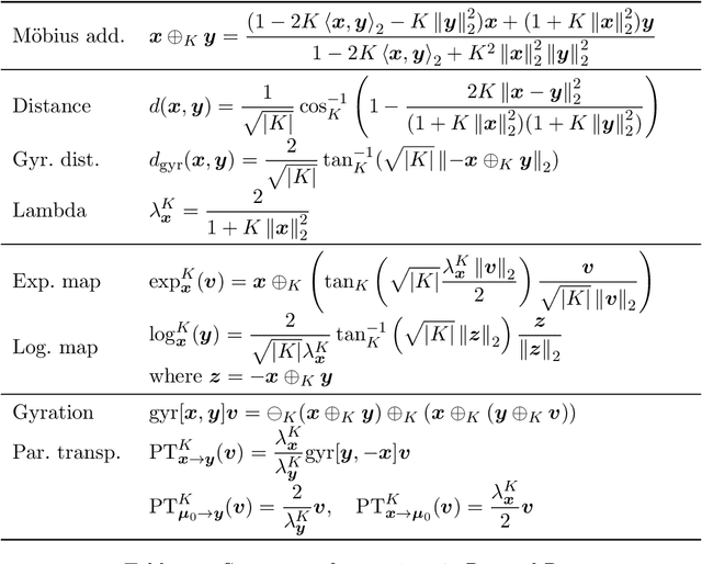 Figure 4 for Mixed-curvature Variational Autoencoders
