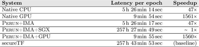 Figure 4 for Perun: Secure Multi-Stakeholder Machine Learning Framework with GPU Support