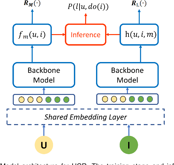 Figure 3 for Mitigating Hidden Confounding Effects for Causal Recommendation